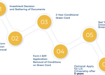 EB5 Investment Requirements