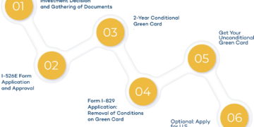 EB5 Investment Requirements