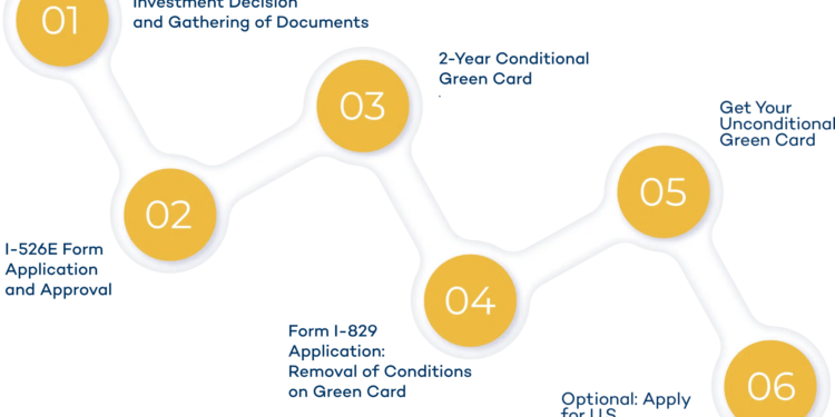 EB5 Investment Requirements